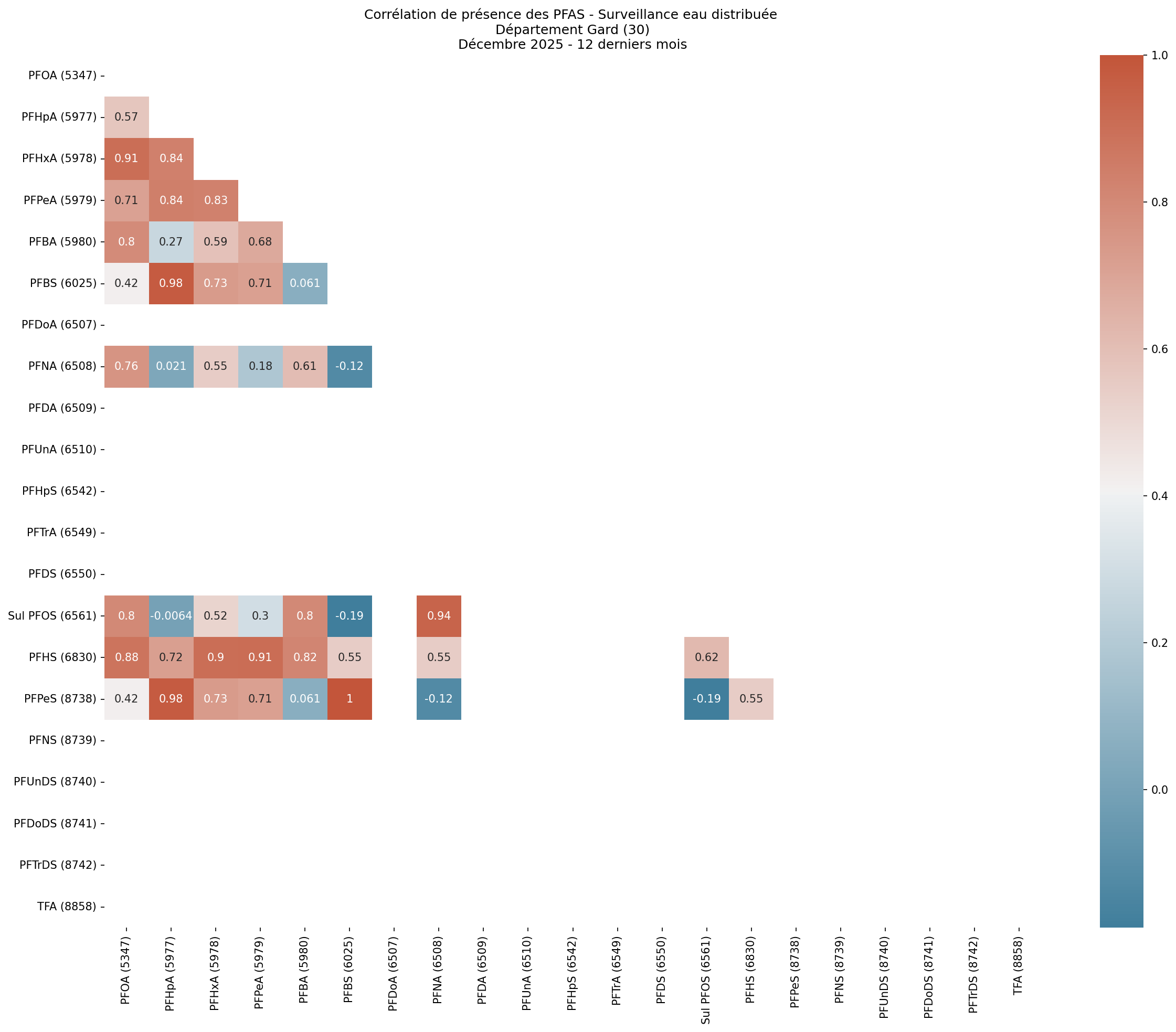 Analyses au niveau départemental
